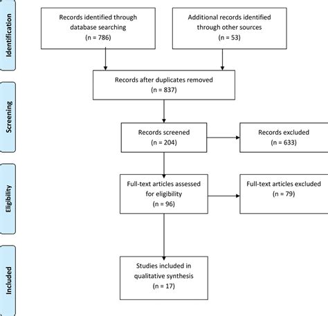 Aesthetic Augmentation Phalloplasty: A Systematic Review of.